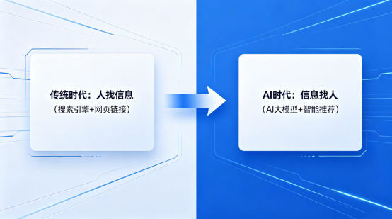GEO_AI流量逻辑变革_企业GEO发文收录